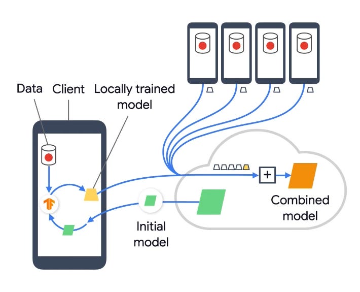 Federated ML