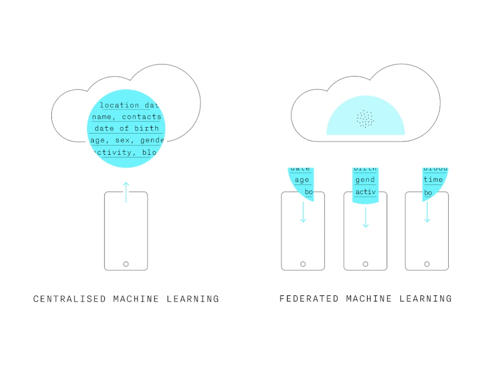 Federated ML